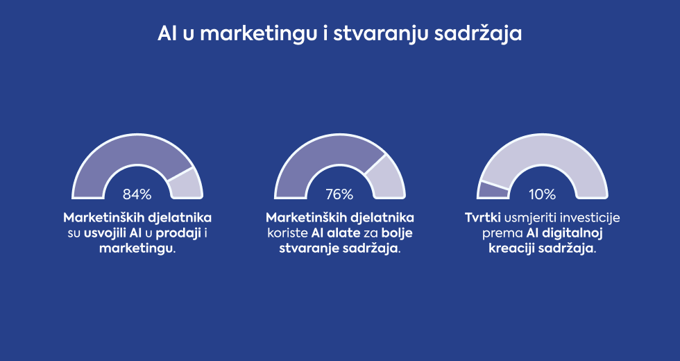 ai-u-marketingu-i-stvaranje-sadrzaja